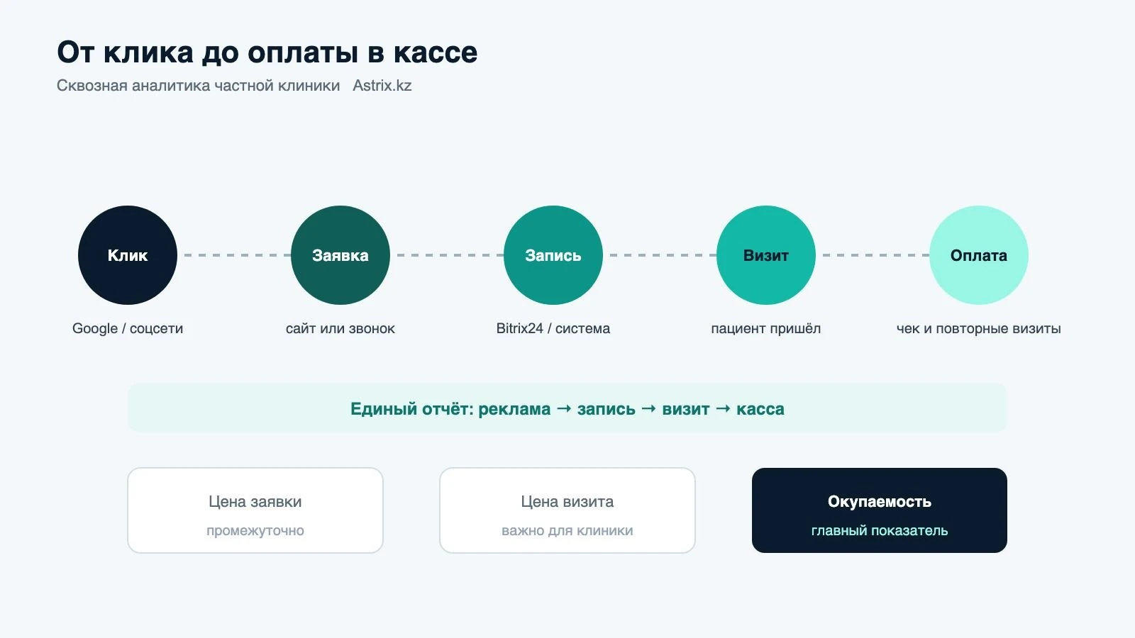 Сквозная цепочка: от рекламы до кассы
