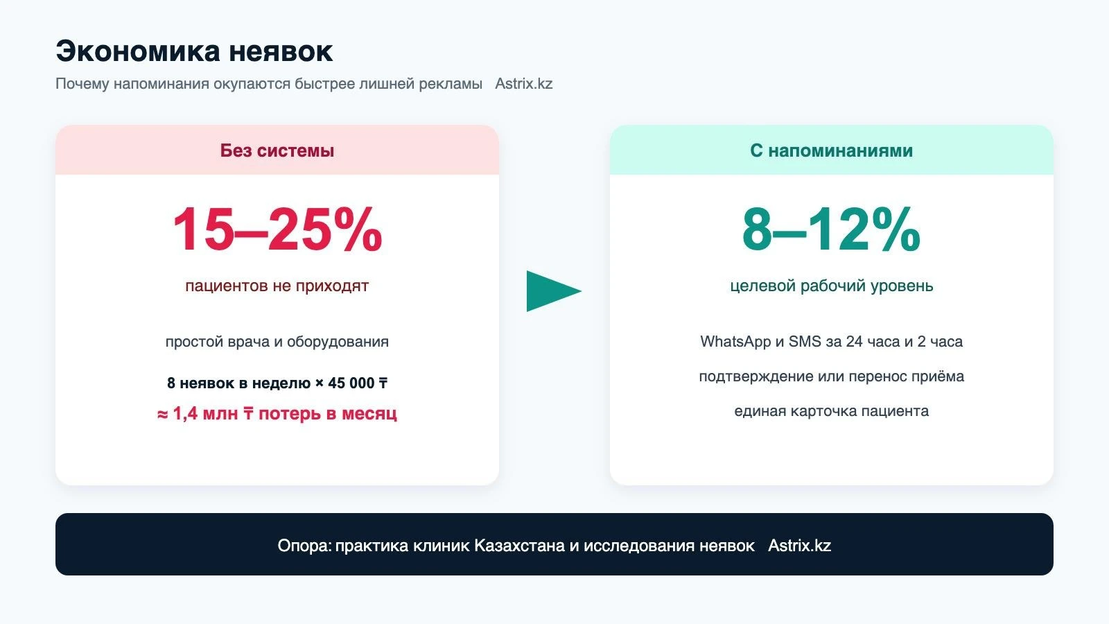 Экономика неявок: без системы и с напоминаниями
