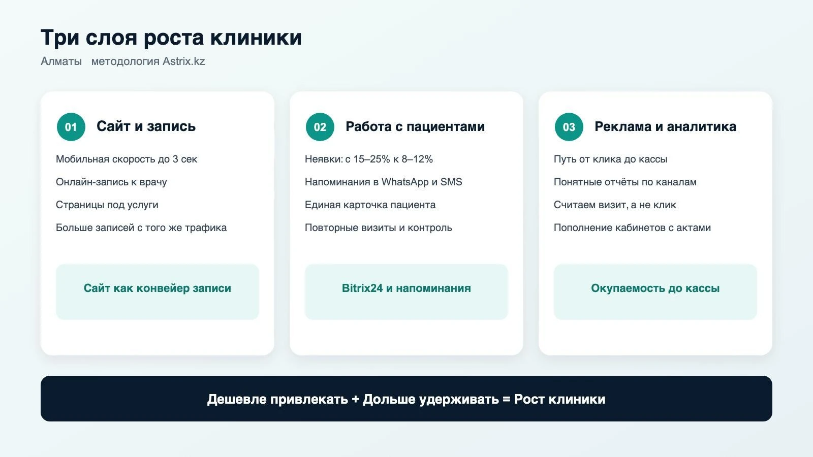 Три слоя роста клиники: сайт, работа с пациентами, реклама и аналитика